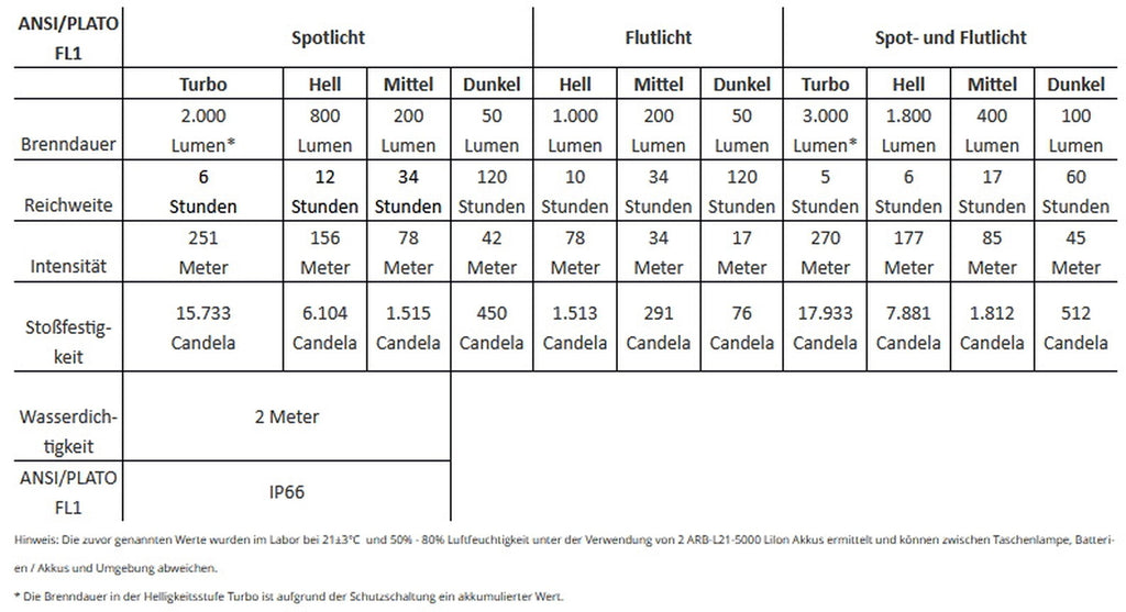 Fenix Headlamp HP30R V2.0